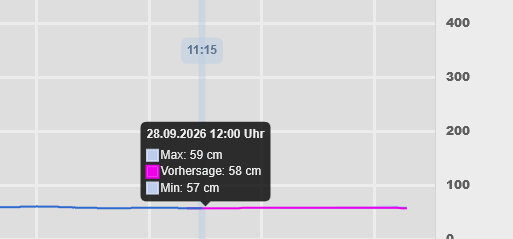 Pegelanzeige Bonn am 28.09.2026, 11:15 Uhr: 58 cm